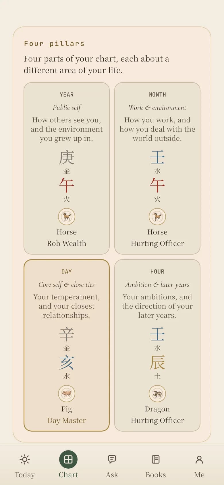 The Mingful app’s chart screen: the year, month, day and hour pillars, each with the part of life it speaks to, its two characters, zodiac animal and ten god.