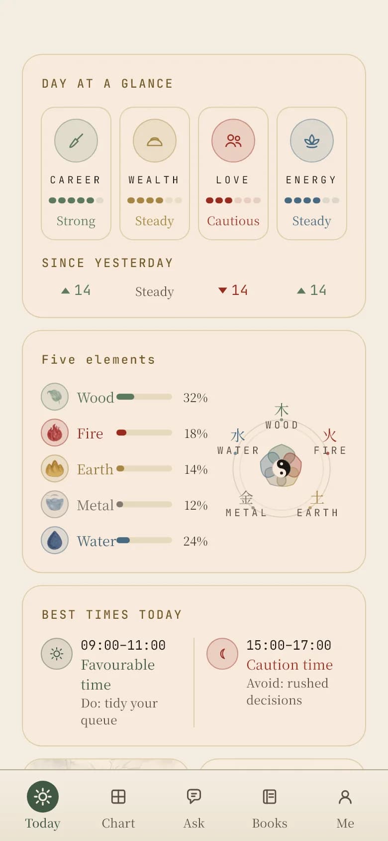 The Mingful app’s daily screen: an overview of career, wealth, love and energy, the day’s five-element flow and its timing.